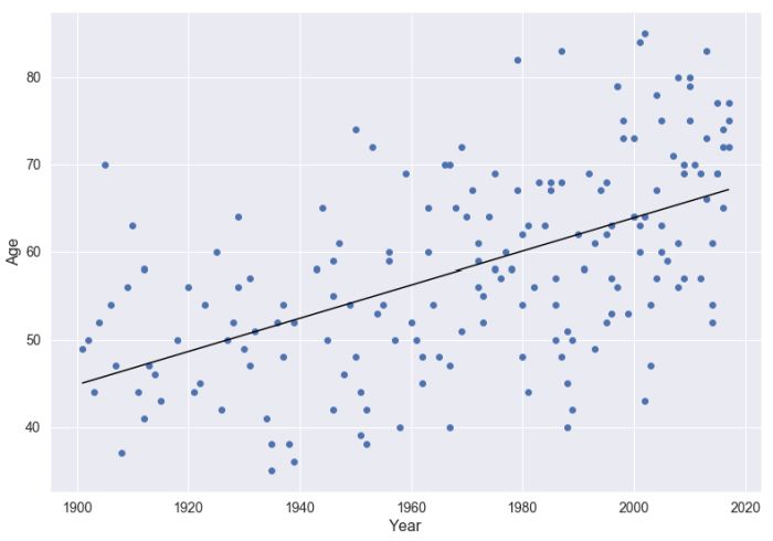 statistics