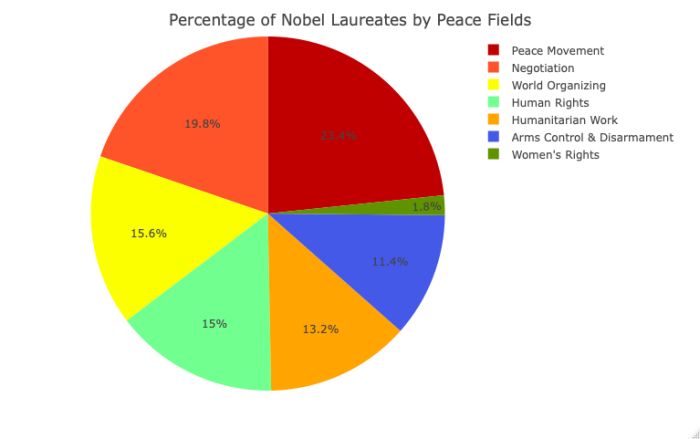 statistics